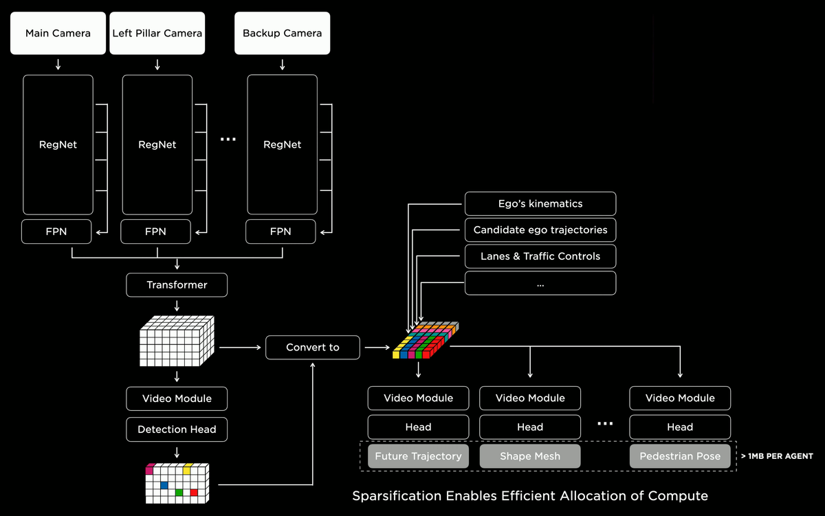 A Unified Transformer-Based Approach to Multi-View, Spatiotemporal, and Linguistic Representations for Autonomous Driving