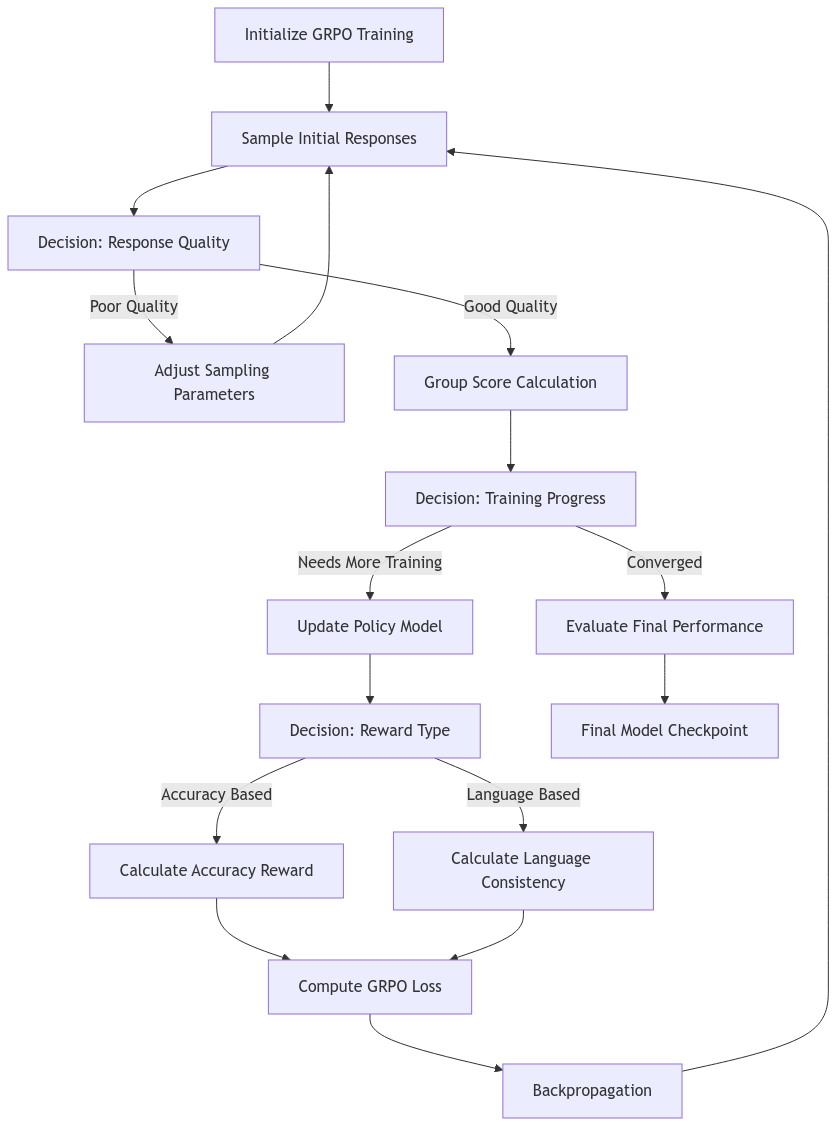 DeepSeek-R1 Implementation Details and Architectural Analysis