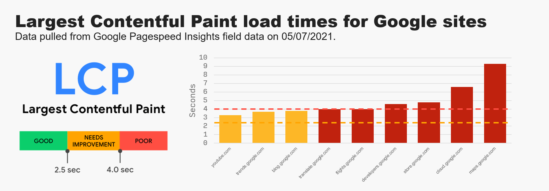 Google can't pass its own page speed test