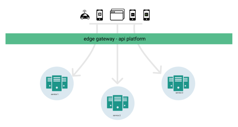 The Architecture of Uber’s API gateway