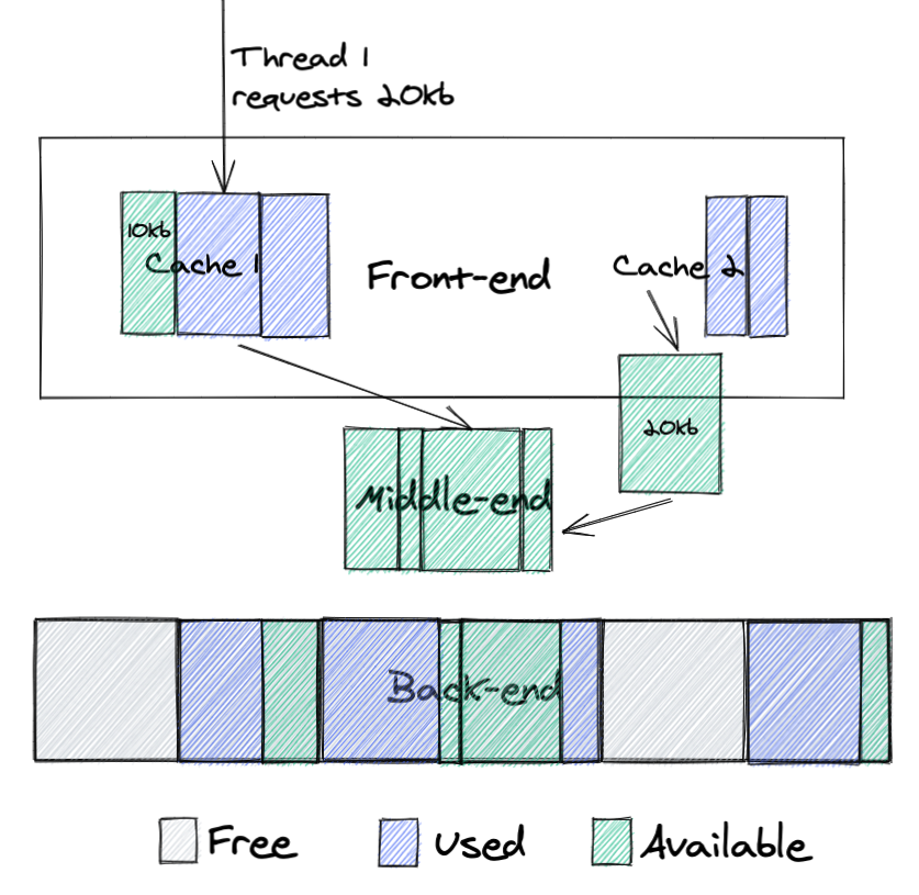 The effect of switching to TCMalloc on RocksDB memory use