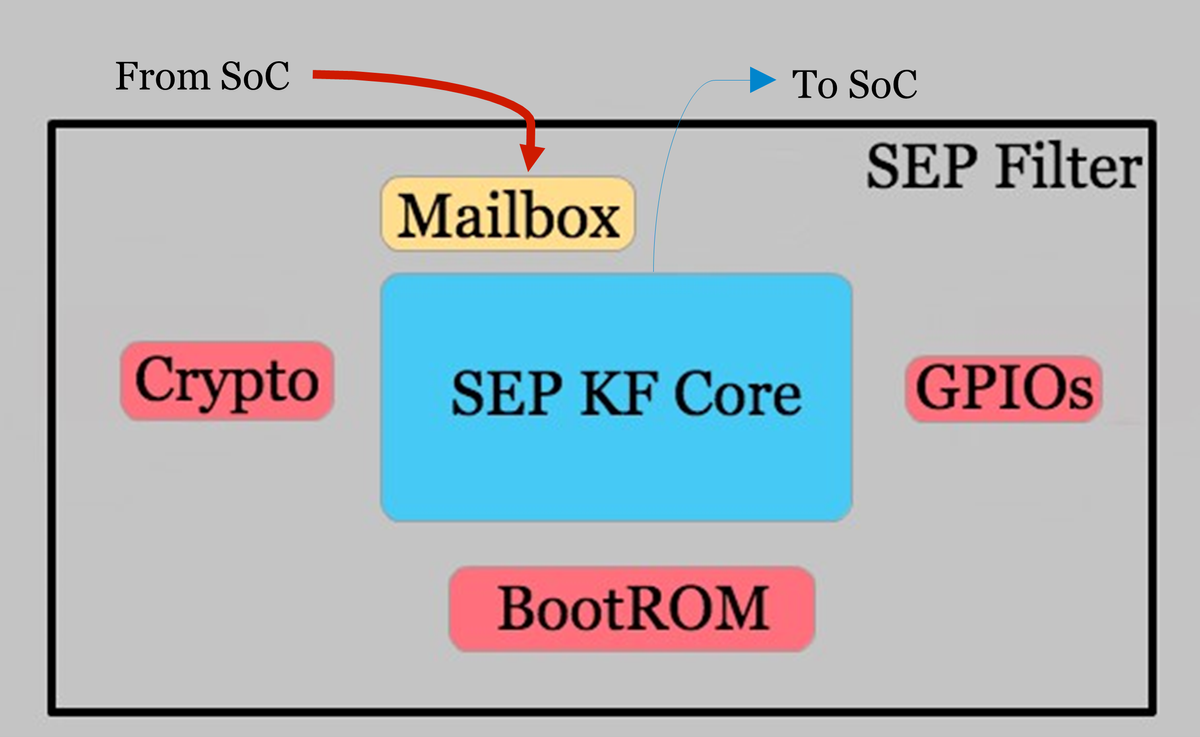 Apple's Secure Enclave Processor (SEP): an indepth overview and mechanism