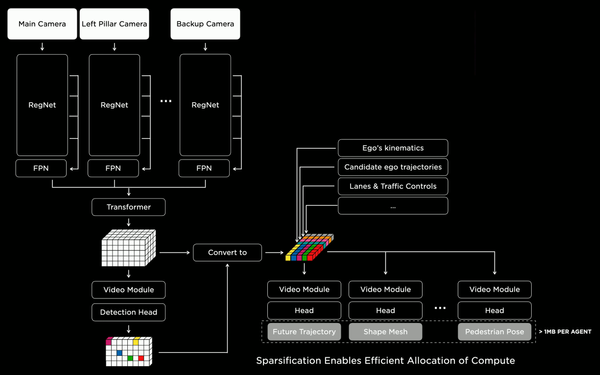 A Unified Transformer-Based Approach to Multi-View, Spatiotemporal, and Linguistic Representations for Autonomous Driving