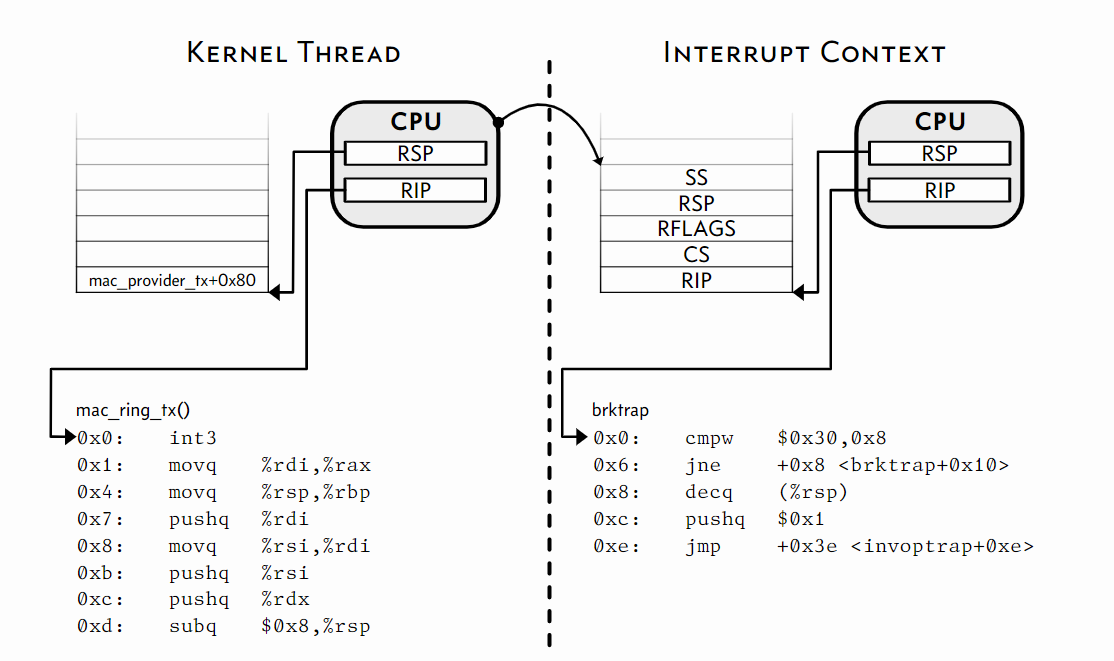 Tracing Kernel Functions: How the illumos AMD64 FBT Provider Intercepts Function Calls