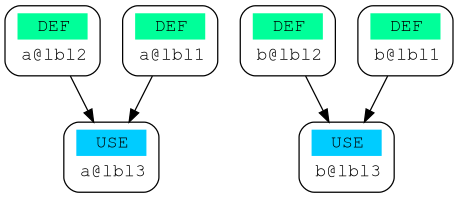 Data flow analysis: DepGraph