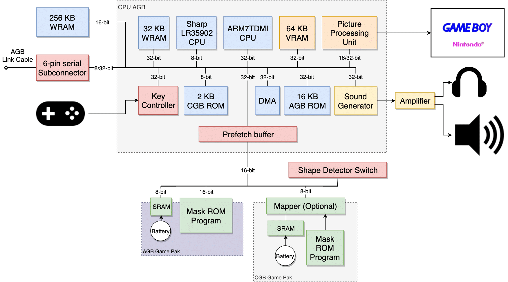 Game Boy Advance Architecture: A Practical Analysis