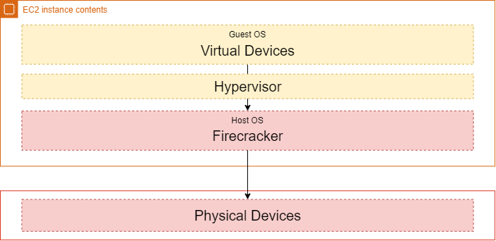 AWS Lambda: Mechanism of Action