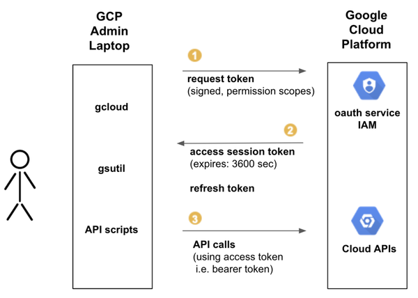 GCP OAuth Token Hijacking in Google Cloud – Part 1