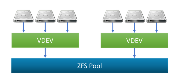 ZFS dRAID: Expanding the Storage Endurance Envelope for Large Installations