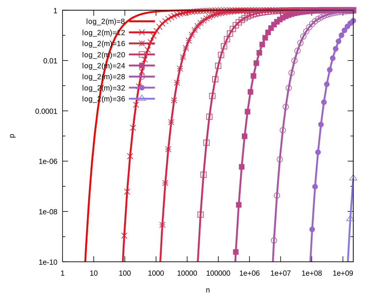 Using Bloom filters to efficiently synchronize hash graphs